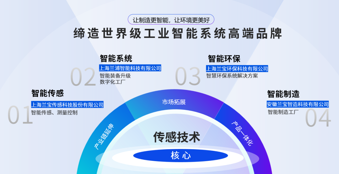 兰浦科技 紧抓国家政策支持机遇，助推制造业数智化转型与智能装备科技发展